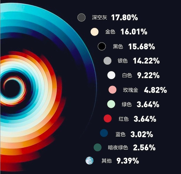 תתiPhoneѱ棺ջɫռȳ17%Զϡɫ 