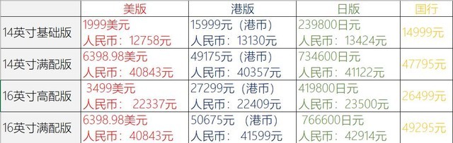 港版最优选 新Macbook Pro港/中/美/日同配最高价差近万元