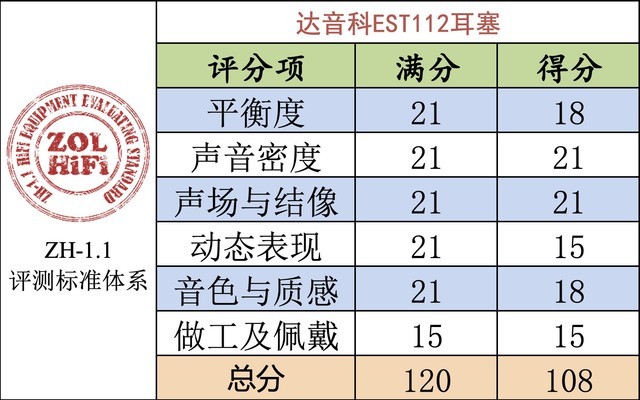 再次相信一见钟情 达音科EST112耳塞评测