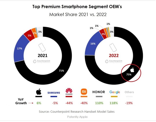 苹果iPhone在600美元以上高端手机市场称霸：2022年市场占有率75%