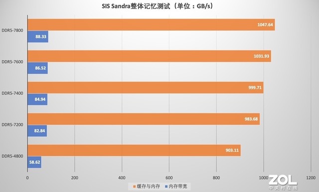 ⡿ʿZ RGB DDR5-7200ڴ 7800MT/sƵ