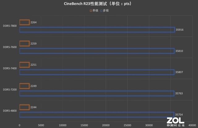 ⡿ʿZ RGB DDR5-7200ڴ 7800MT/sƵ