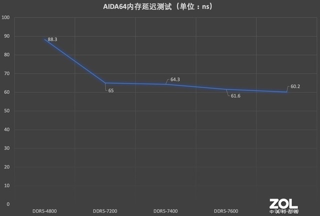 ⡿ʿZ RGB DDR5-7200ڴ 7800MT/sƵ