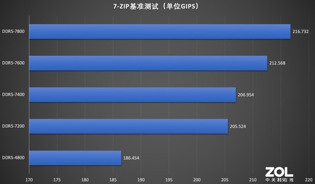 ⡿ʿZ RGB DDR5-7200ڴ 7800MT/sƵ