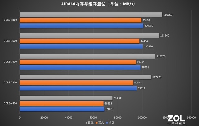 ⡿ʿZ RGB DDR5-7200ڴ 7800MT/sƵ