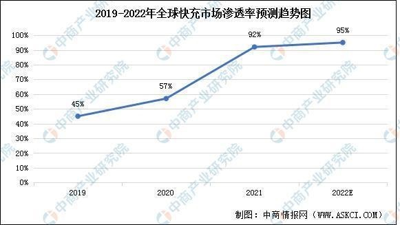 氮化镓快充市场增长迅猛 倍思以多元化产品开启新战场