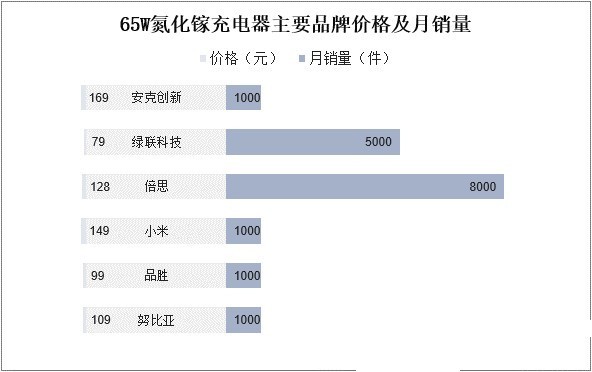 氮化镓快充市场增长迅猛 倍思以多元化产品开启新战场