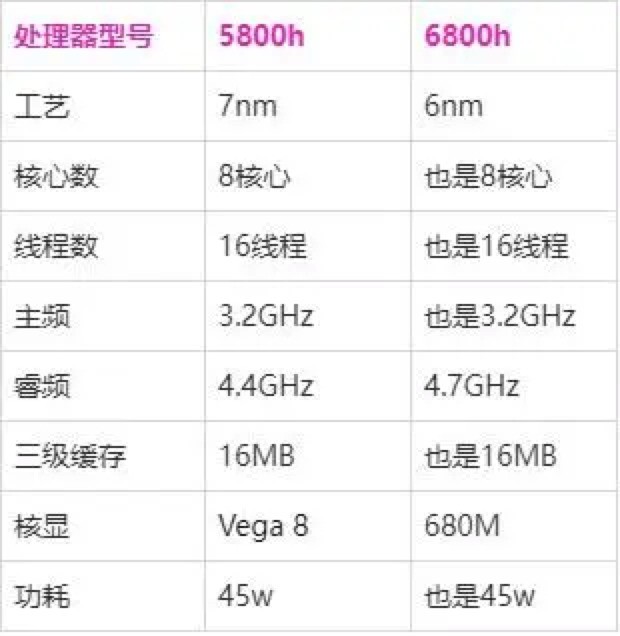 AMD锐龙7 6800H性能解析 对比5800H有提升 