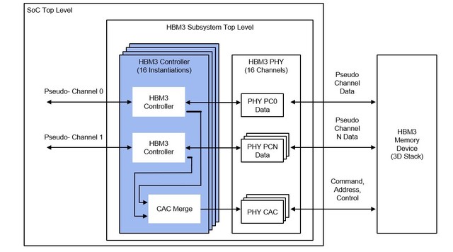 Rambus通过9.6 Gbps HBM3内存控制器IP大幅提升AI性能