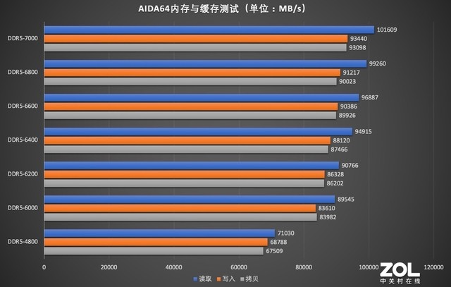 ⡿߲ʺսDDR5ڴ 7000MT/s