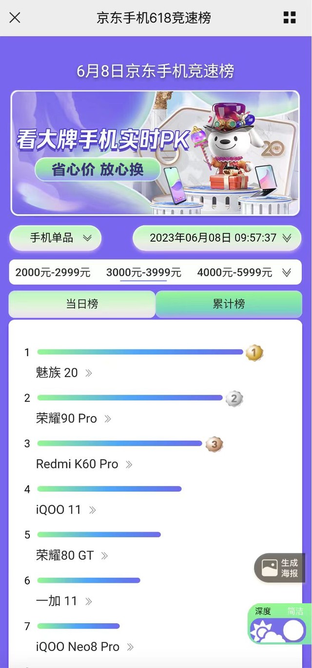 京东618 3K档竞速榜公布 魅族20登顶榜首