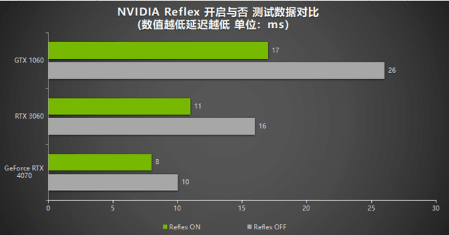 NVIDIA Reflex־Ӣ 2 RTX 4070̤ѩӳʤ