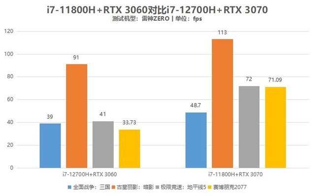 Ա˼Ϸ֮ڸҪ12+RTX 306011+RTX 3070 