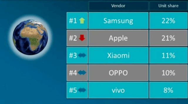 权威机构公布全球手机厂商排名：OPPO国内份额比肩苹果