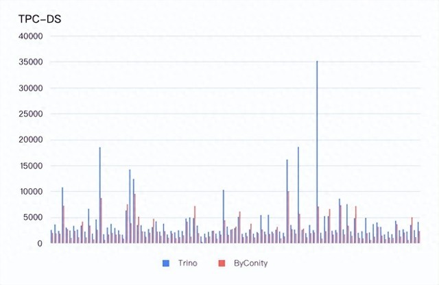 ByConity ֮ Hive ݺ
