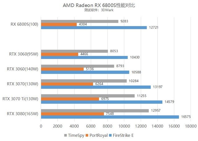 RX 6800S性能到底怎样？ 