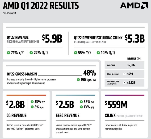 AMD2022Q1Ʊ Ӫҵ59Ԫ 