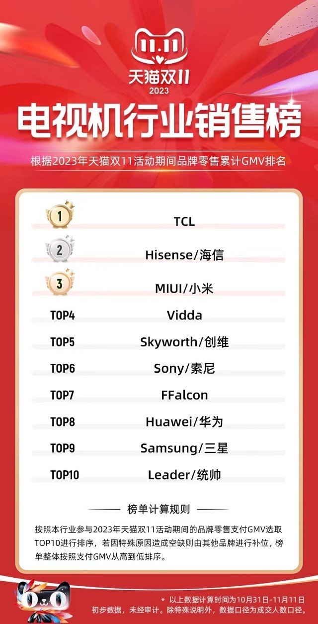 TCL电视双十一战报：Mini LED电视独霸多榜成最大赢家