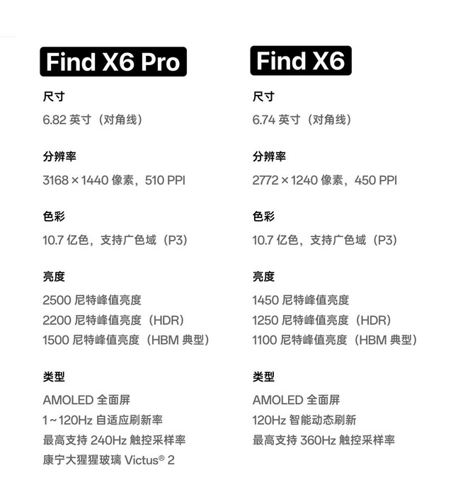 价格差了 1500，OPPO Find X6 和 X6 Pro 差距在哪？
