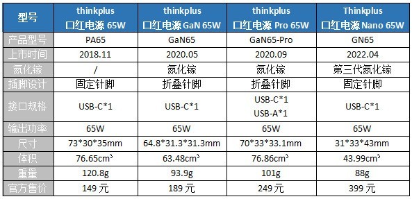 ᱡ1СʱѪ77% thinkplusںԴNano 65Wú 