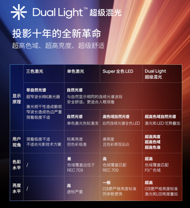 投影画质革命第三代投影光源技术 极米DualLight超级混光亮相中国品牌日
