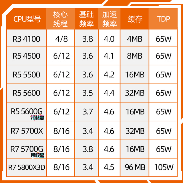 ޡAMDR5 5600װCPU似A520M K V2ʱػ5%