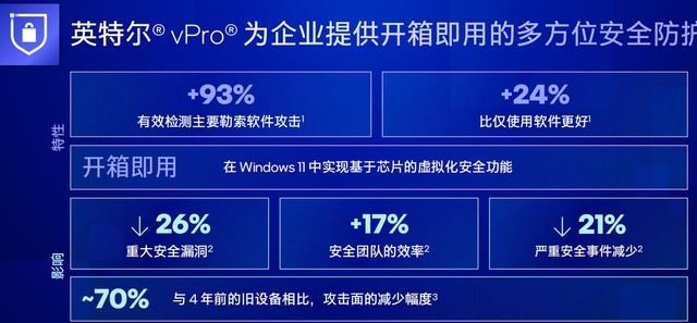 攻击面减少70% 13代英特尔vPro为企业保驾护航