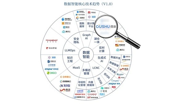 偶数入选IDC中国数据智能市场生态图谱V4.0