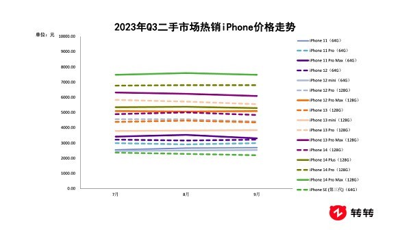תתŷQ3ֻ鱨棺ƻΪ߷۽ iPhone11Ѽ