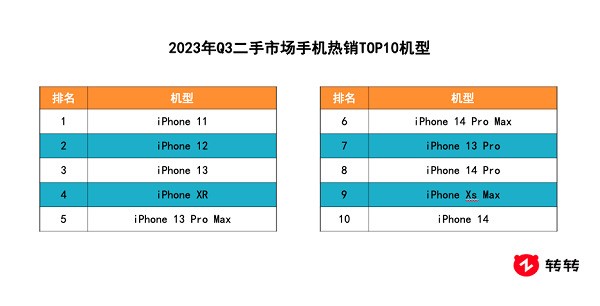 תתŷQ3ֻ鱨棺ƻΪ߷۽ iPhone11Ѽ