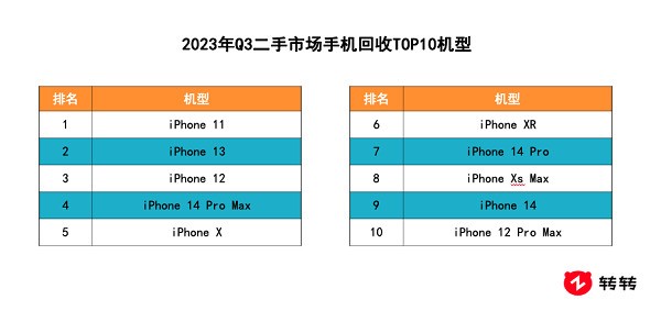 תתŷQ3ֻ鱨棺ƻΪ߷۽ iPhone11Ѽ