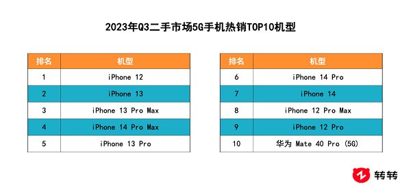 תתŷQ3ֻ鱨棺ƻΪ߷۽ iPhone11Ѽ