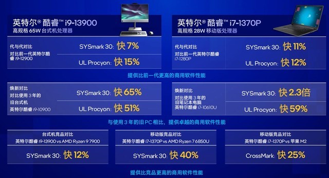 攻击面减少70% 13代英特尔vPro为企业保驾护航