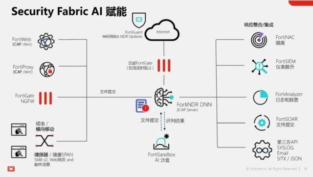 AI+˫棺Fortinet簲ȫӪ±