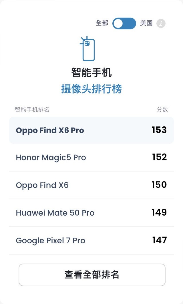 深挖天玑9200影像技术实力，全球影像评分发布：OPPO Find X6排名第三！