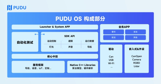 PUDU OS系統上線，助力開發者實現更多可能