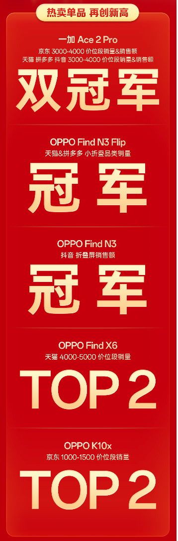 OPPO双11战报出炉：一加Ace2 Pro、Find N3 系列登顶多平台榜单