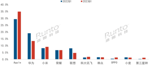 中国平板Q1销量排行版出炉：苹果占比34.9%排名第一、华为第二
