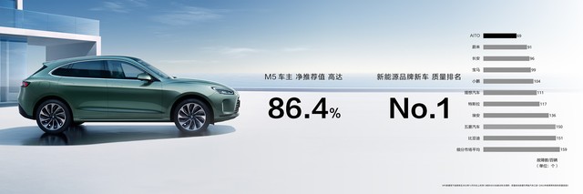 华为问界M5系列高阶智能驾驶版将于4月发布，升级鸿蒙3