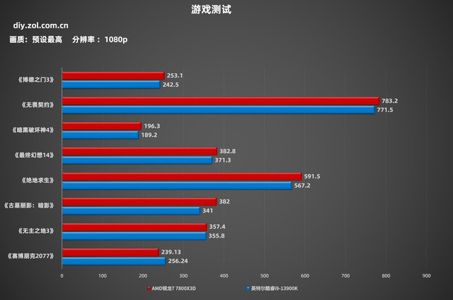 96MB󻺴ô䣿7 7800X3DϷPKi9-13900K