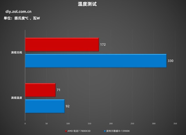 96MB󻺴ô䣿7 7800X3DϷPKi9-13900K