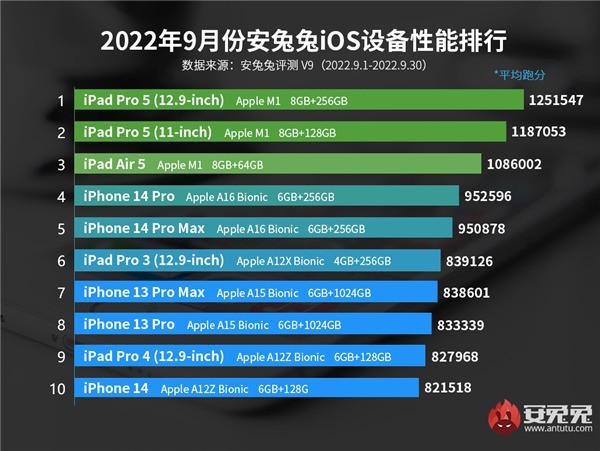 A16ɱA15 2.4 ȴ20% iPhone 14 Pro  