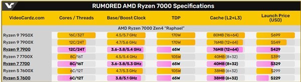 AMDֹĵ7000CPU