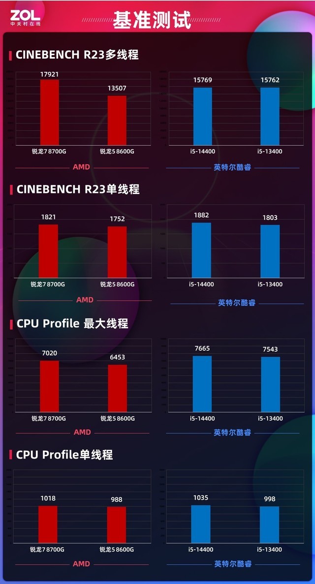 AMD锐龙8000G首测 桌面处理器AI时代开启