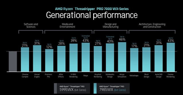 AMD正式发布TR 7000处理器 HEDT平台回归