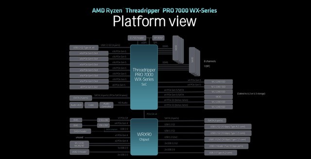 AMD正式发布TR 7000处理器 HEDT平台回归