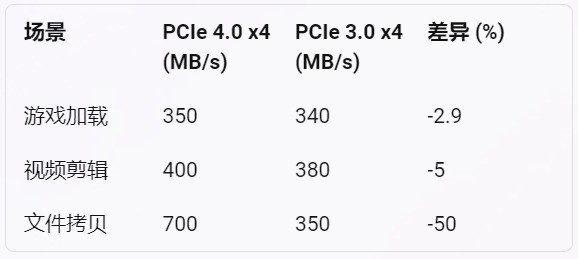 【秒懂知识库】PCIe4.0 的硬盘插到3.0接口上性能会有损耗吗?