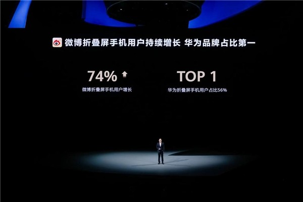 微博CEO王高飞：微博折叠屏手机用户持续增长，华为品牌占比56%位居第一