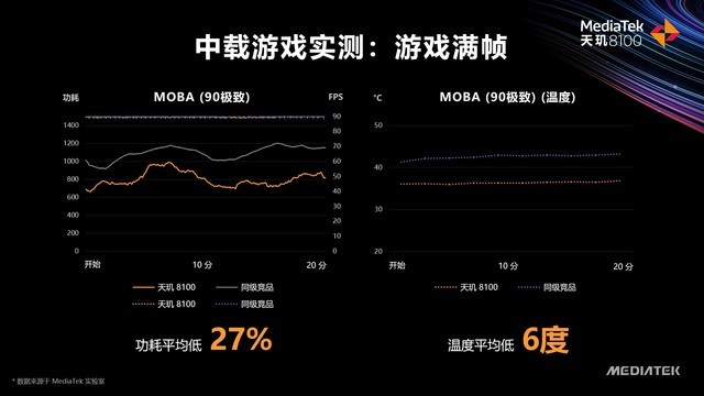 直面能效焦虑，解决真实痛点 天玑8000系列轻旗舰芯片解析（保密） 