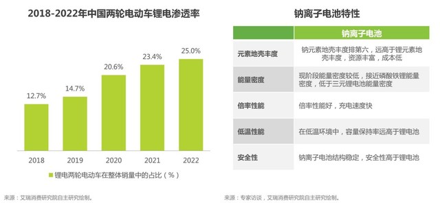 2023年中国两轮电动车行业白皮书发布